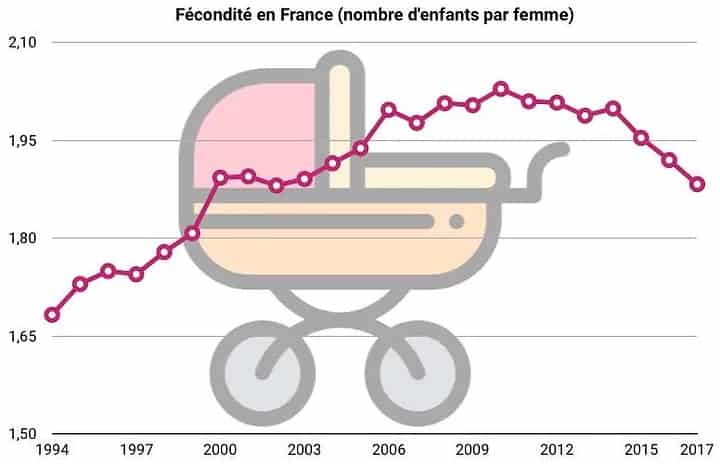graphique fécondité France